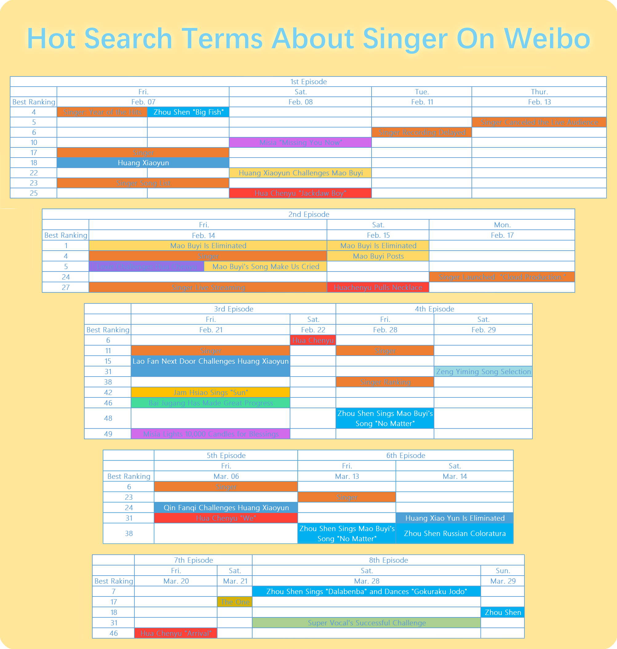 "Singer 2020" - 29 Hot Search Terms On Weibo